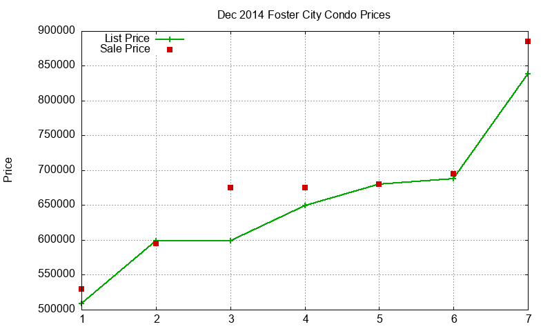 Foster City Condos Just Sold 2014-12 Foster City Condos Just Sold 2014-12