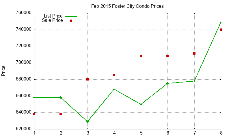 Foster City Condos Just Sold 2015-02 Foster City Condos Just Sold 2015-02