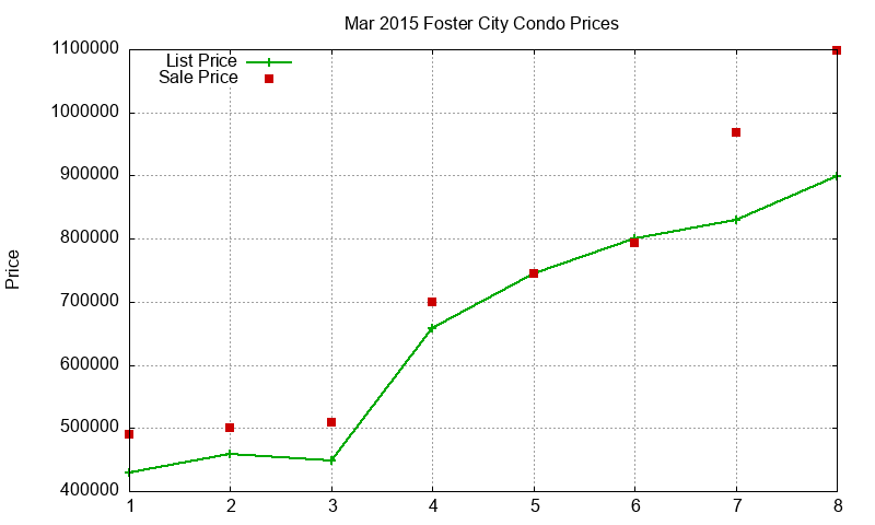 Foster City Condos Just Sold 2015-03 Foster City Condos Just Sold 2015-03