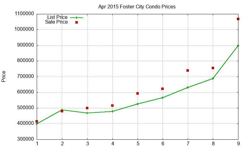 Foster City Condos Just Sold 2015-04 Foster City Condos Just Sold 2015-04