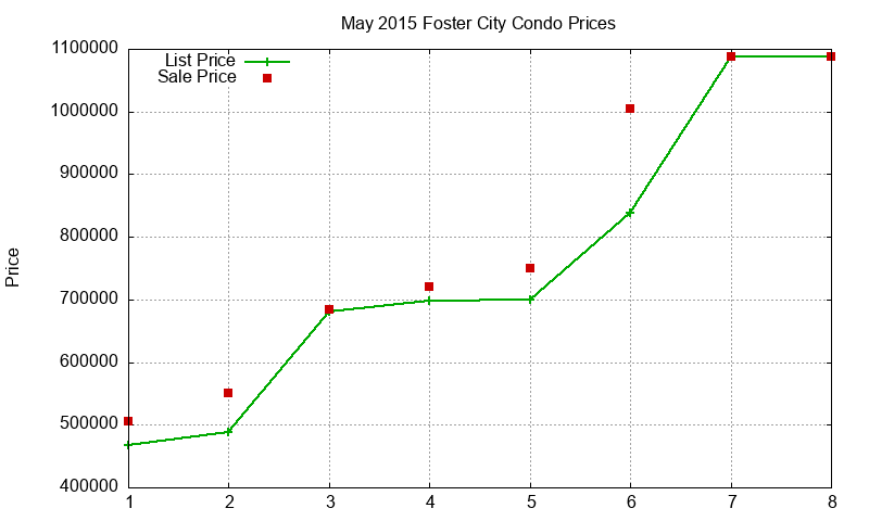Foster City Condos Just Sold 2015-05 Foster City Condos Just Sold 2015-05