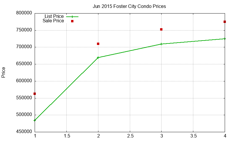 Foster City Condos Just Sold 2015-06 Foster City Condos Just Sold 2015-06