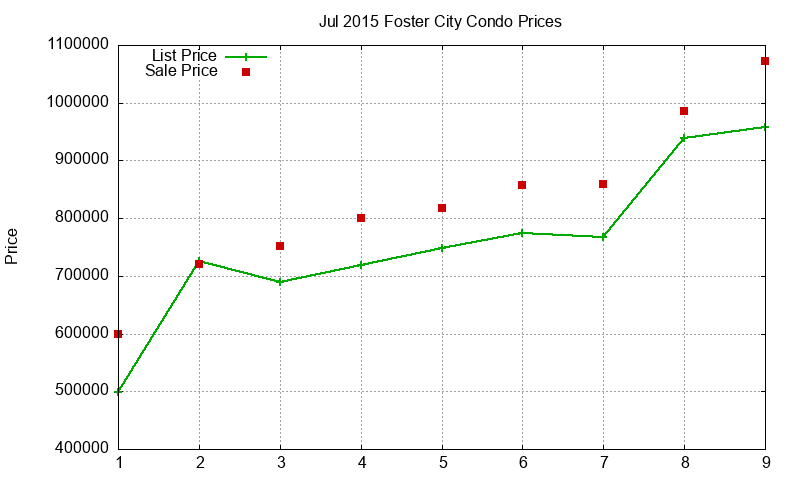 Foster City Condos Just Sold 2015-07 Foster City Condos Just Sold 2015-07