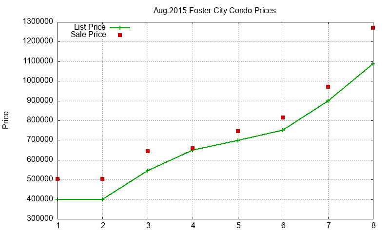 Foster City Condos Just Sold 2015-08 Foster City Condos Just Sold 2015-08