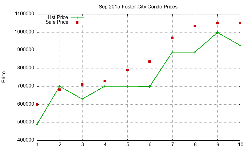 Foster City Condos Just Sold 2015-09 Foster City Condos Just Sold 2015-09