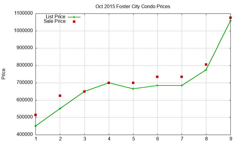 Foster City Condos Just Sold 2015-10 Foster City Condos Just Sold 2015-10