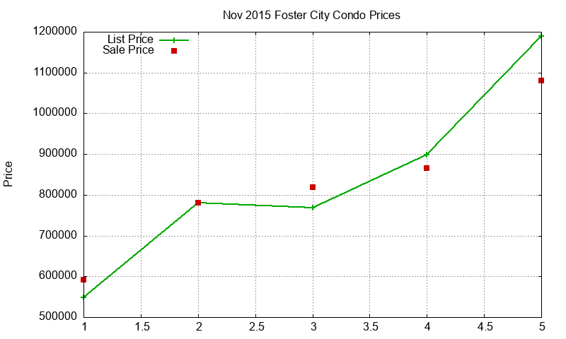 Foster City Condos Just Sold 2015-11 Foster City Condos Just Sold 2015-11