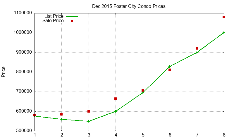 Foster City Condos Just Sold 2015-12 Foster City Condos Just Sold 2015-12