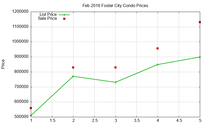 Foster City Condos Just Sold 2016-02 Foster City Condos Just Sold 2016-02