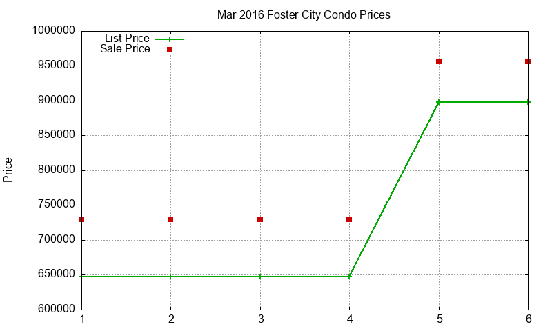 Foster City Condos Just Sold 2016-03 Foster City Condos Just Sold 2016-03