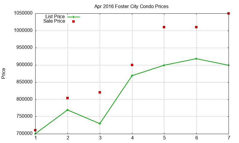 Foster City Condos Just Sold 2016-04 Foster City Condos Just Sold 2016-04