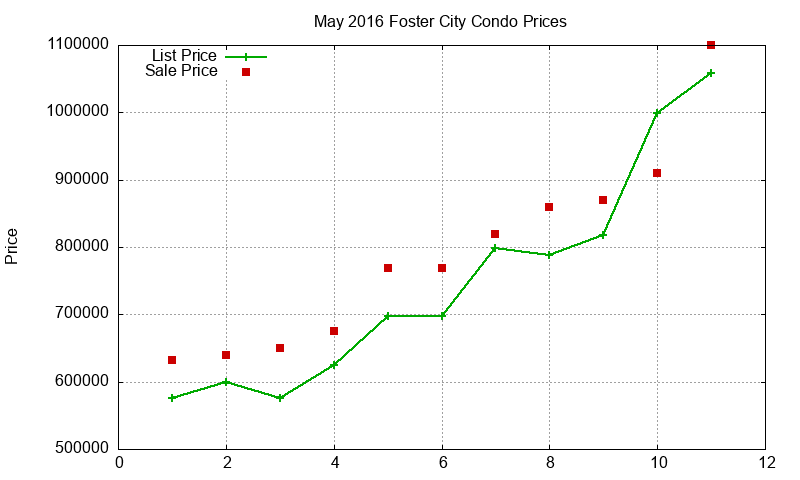 Foster City Condos Just Sold 2016-05 Foster City Condos Just Sold 2016-05