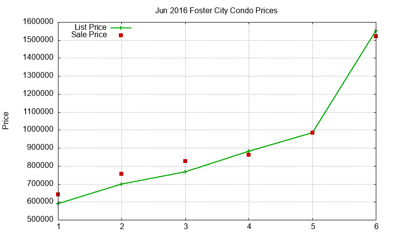 Foster City Condos Just Sold 2016-06 Foster City Condos Just Sold 2016-06