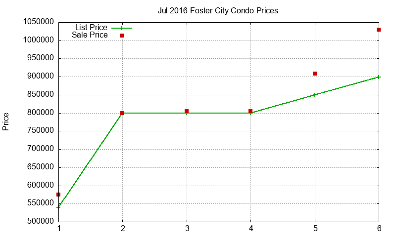 Foster City Condos Just Sold 2016-07 Foster City Condos Just Sold 2016-07