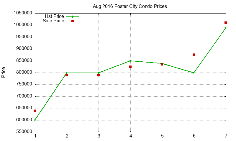 Foster City Condos Just Sold 2016-08 Foster City Condos Just Sold 2016-08