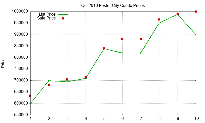 Foster City Condos Just Sold 2016-10 Foster City Condos Just Sold 2016-10