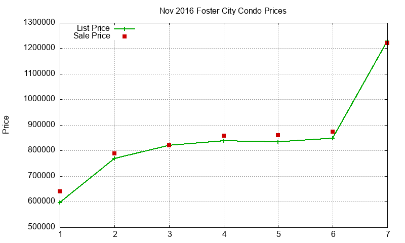 Foster City Condos Just Sold 2016-11 Foster City Condos Just Sold 2016-11