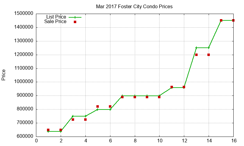 Foster City Condos Just Sold 2017-03