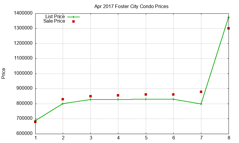 Foster City Condos Just Sold 2017-04 Foster City Condos Just Sold 2017-04