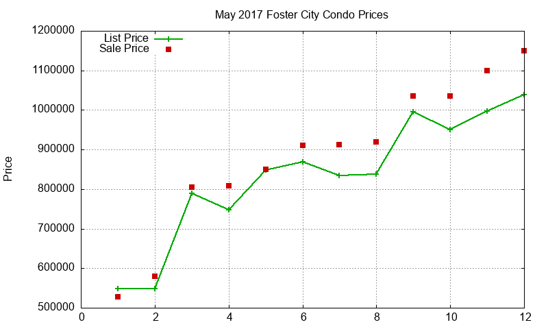Foster City Condos Just Sold 2017-05