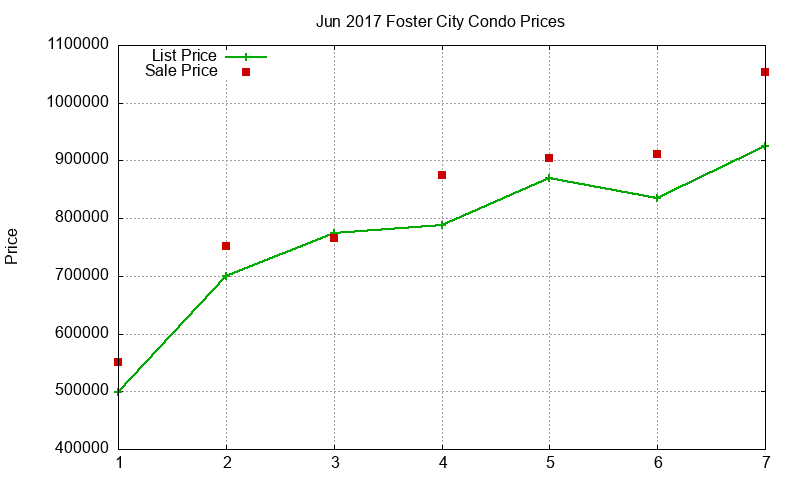 Foster City Condos Just Sold 2017-06 Foster City Condos Just Sold 2017-06