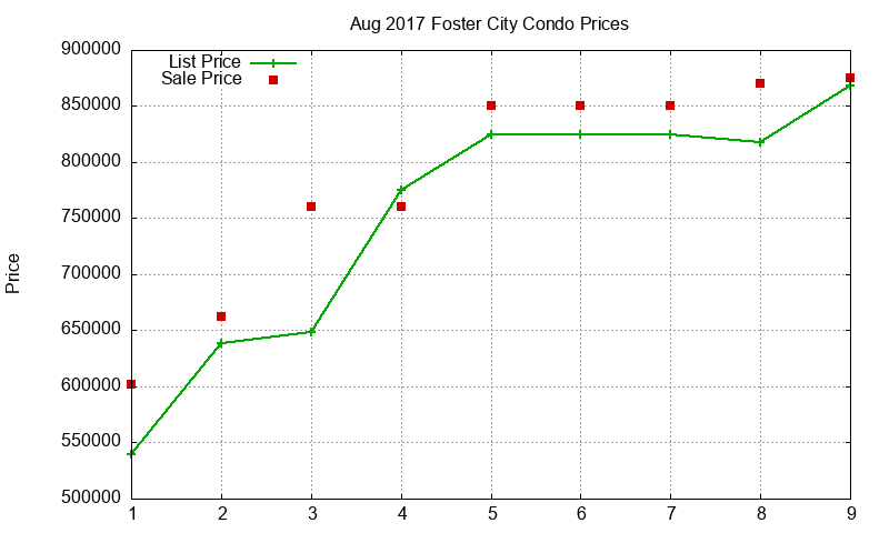 Foster City Condos Just Sold 2017-08 Foster City Condos Just Sold 2017-08