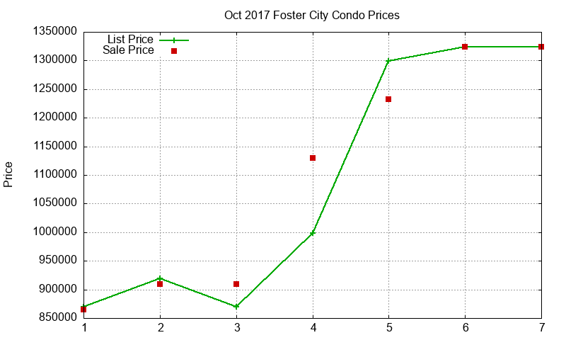 Foster City Condos Just Sold 2017-10