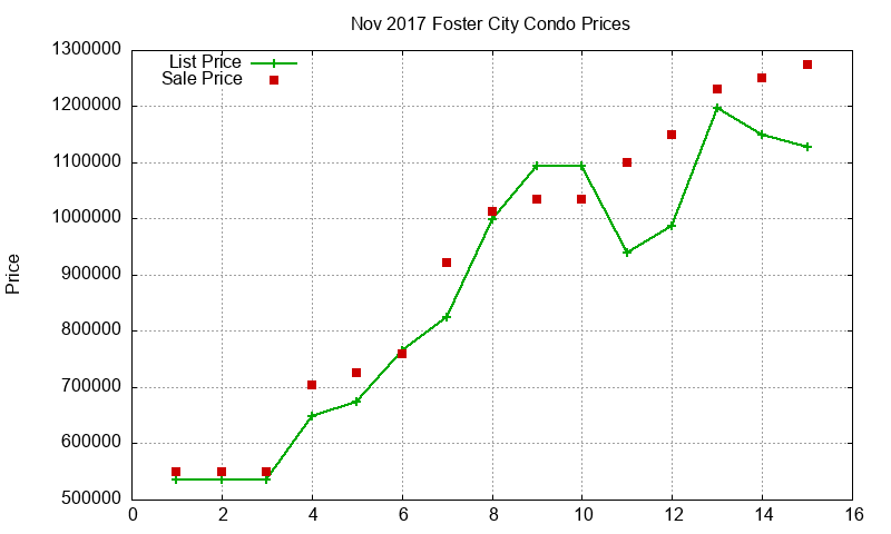 Foster City Condos Just Sold 2017-11