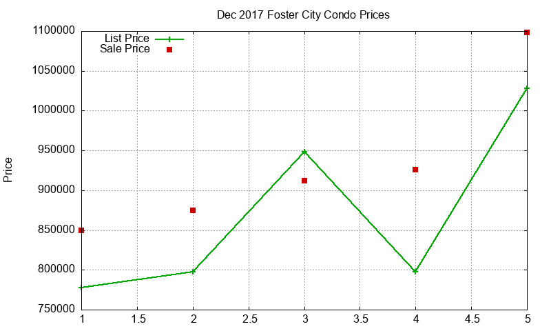 Foster City Condos Just Sold 2017-12