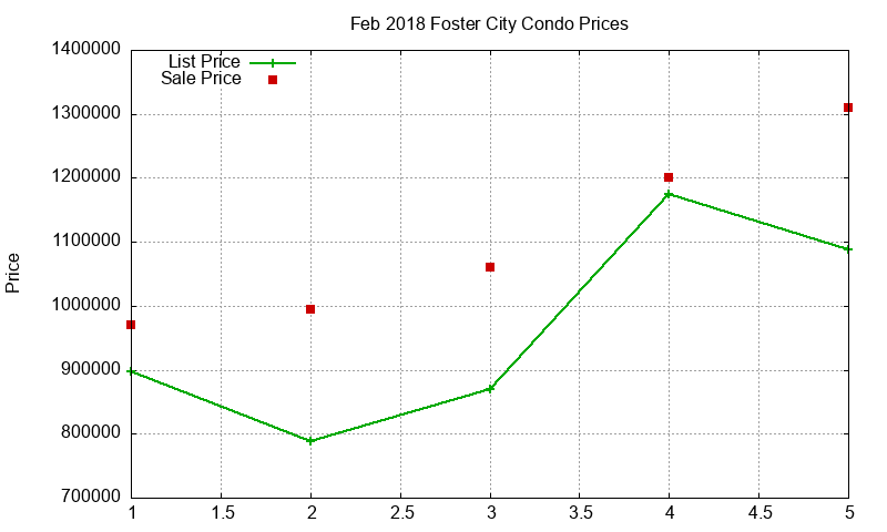 Foster City Condos Just Sold 2018-02 Foster City Condos Just Sold 2018-02