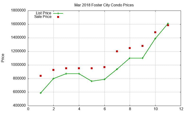 Foster City Condos Just Sold 2018-03 Foster City Condos Just Sold 2018-03