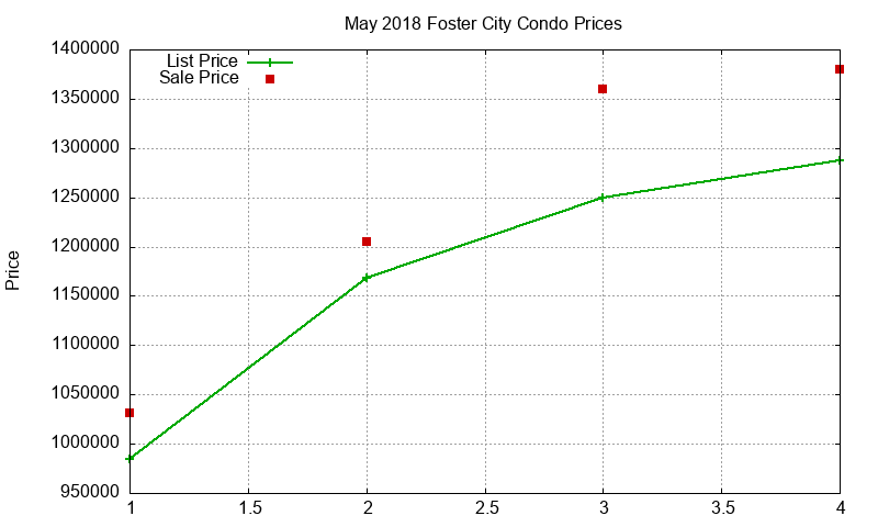 Foster City Condos Just Sold 2018-05 Foster City Condos Just Sold 2018-05