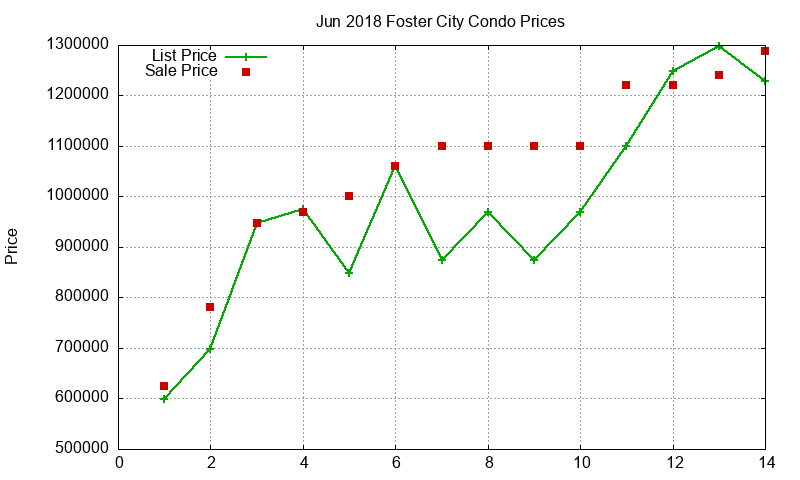 Foster City Condos Just Sold 2018-06 Foster City Condos Just Sold 2018-06