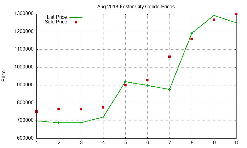 Foster City Condos Just Sold 2018-08 Foster City Condos Just Sold 2018-08