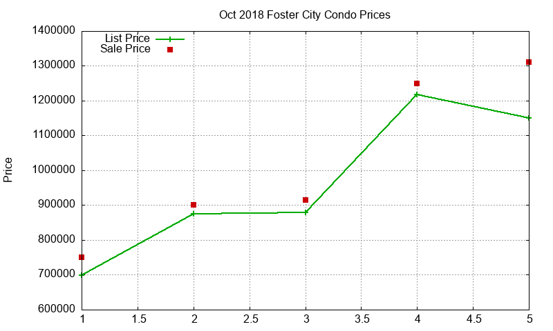 Foster City Condos Just Sold 2018-10 Foster City Condos Just Sold 2018-10