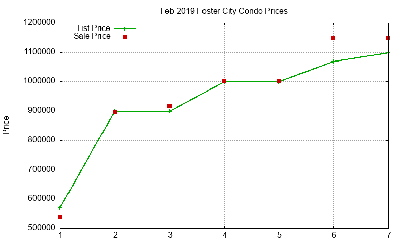 Foster City Condos Just Sold 2019-02 Foster City Condos Just Sold 2019-02