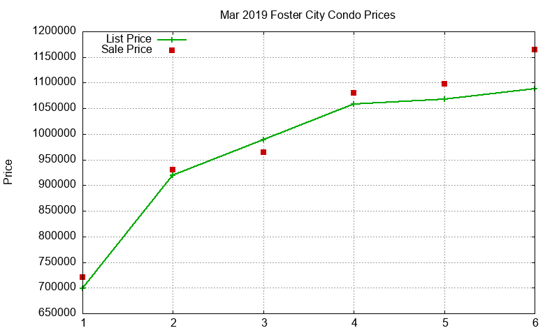 Foster City Condos Just Sold 2019-03 Foster City Condos Just Sold 2019-03