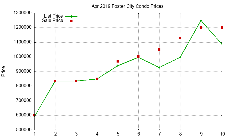 Foster City Condos Just Sold 2019-04 Foster City Condos Just Sold 2019-04