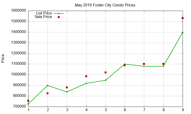 Foster City Condos Just Sold 2019-05 Foster City Condos Just Sold 2019-05
