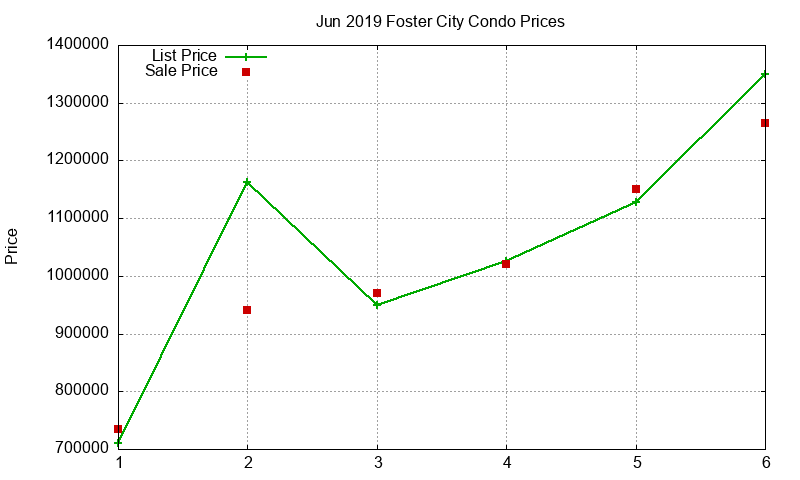 Foster City Condos Just Sold 2019-06 Foster City Condos Just Sold 2019-06
