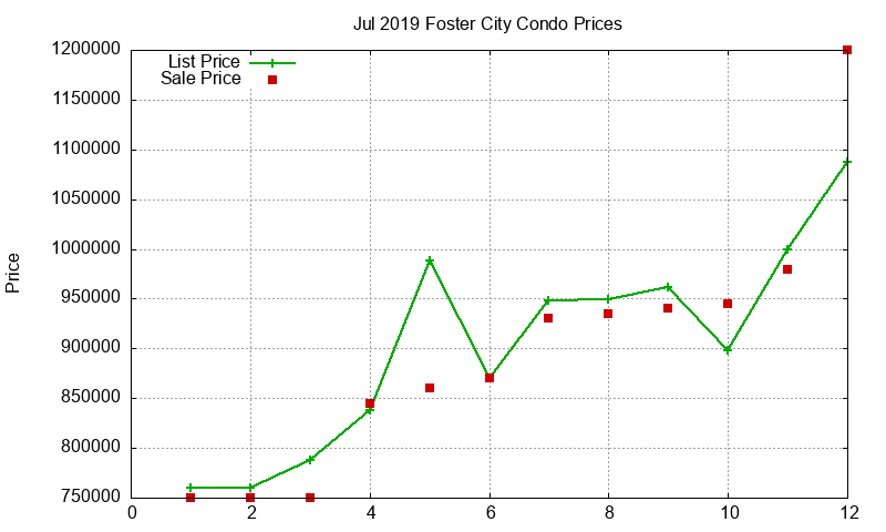 Foster City Condos Just Sold 2019-07 Foster City Condos Just Sold 2019-07