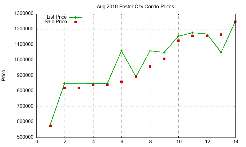 Foster City Condos Just Sold 2019-08 Foster City Condos Just Sold 2019-08
