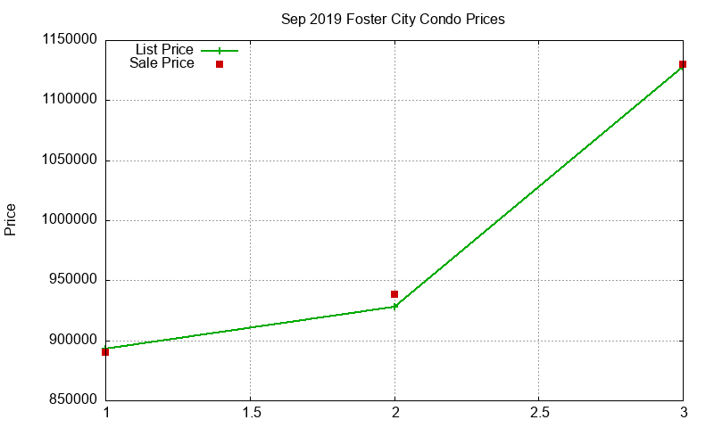 Foster City Condos Just Sold 2019-09 Foster City Condos Just Sold 2019-09