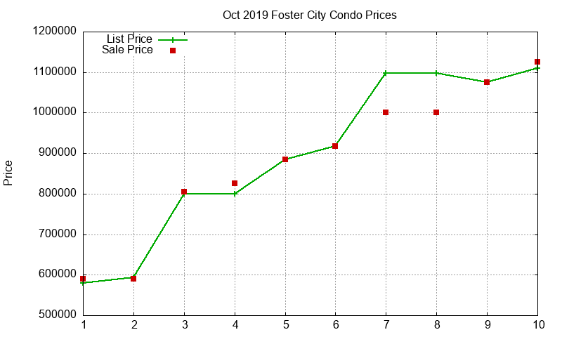 Foster City Condos Just Sold 2019-10 Foster City Condos Just Sold 2019-10
