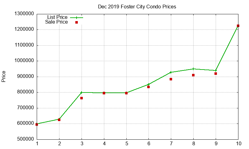 Foster City Condos Just Sold 2019-12 Foster City Condos Just Sold 2019-12