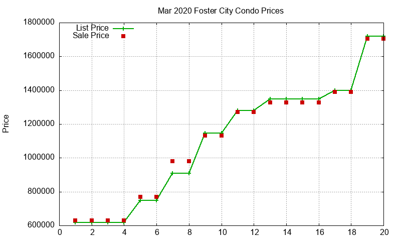 Foster City Condos Just Sold 2020-03 Foster City Condos Just Sold 2020-03
