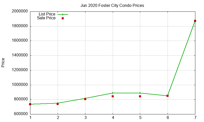 Foster City Condos Just Sold 2020-06 Foster City Condos Just Sold 2020-06