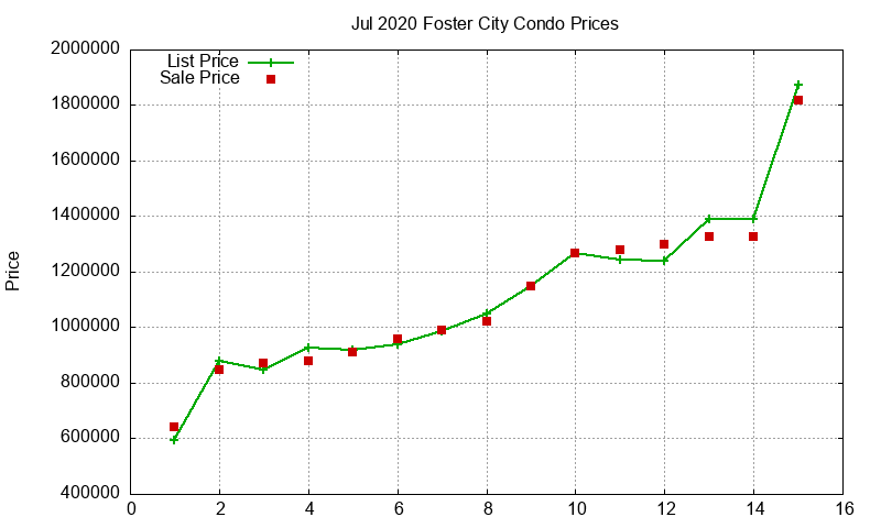 Foster City Condos Just Sold 2020-07 Foster City Condos Just Sold 2020-07