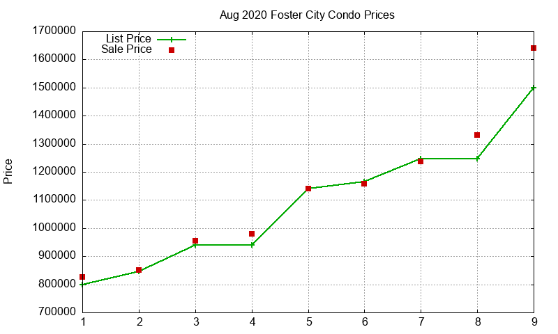 Foster City Condos Just Sold 2020-08 Foster City Condos Just Sold 2020-08