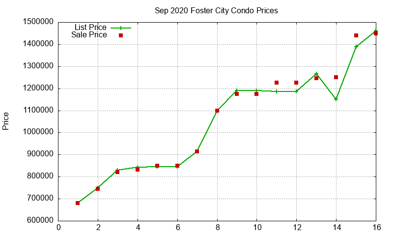 Foster City Condos Just Sold 2020-09 Foster City Condos Just Sold 2020-09